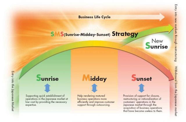 Business Life Cycle