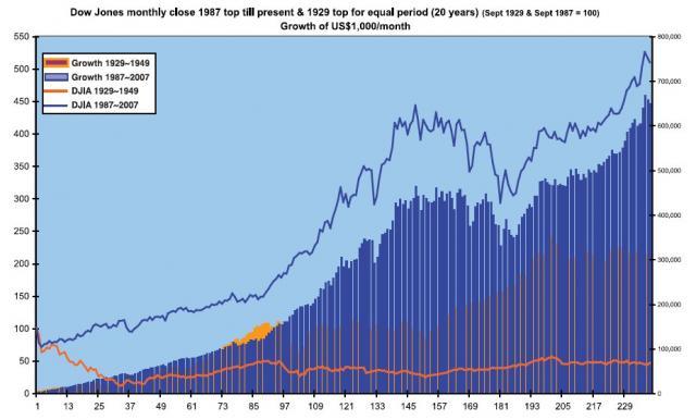 Dow Jones - Figure 3