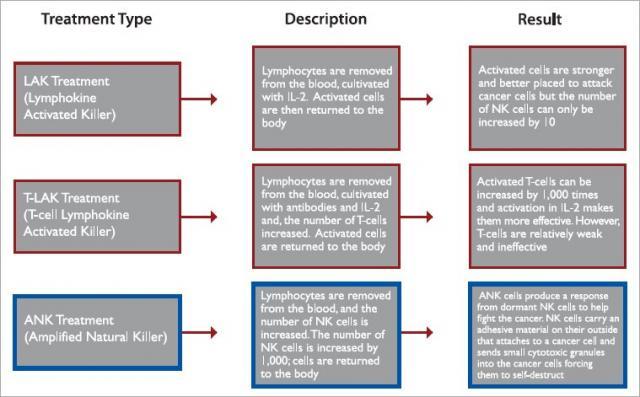 Figure B: Comparative analysis of LAK, T-LAK and ANK treatments