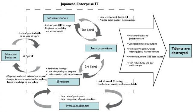 The interconnected ‘spirals’ that underpin the IT industry