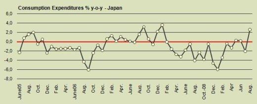 Consumption Expenditures % y-o-y Japan