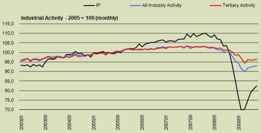 Industrial Activity