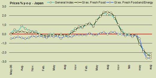 Prices % y-o-y Japan