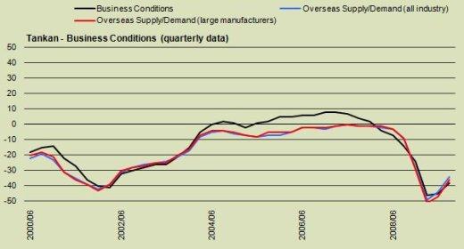 Tankan - Business Conditions