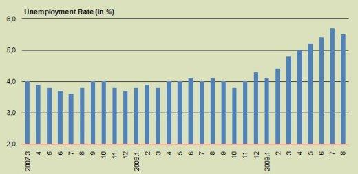 Unemployment Rate