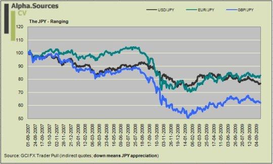 JPY Ranging