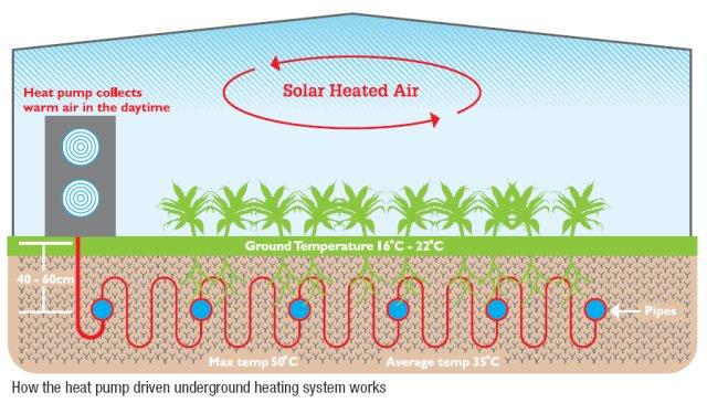 How the heat pump driven underground heating system works