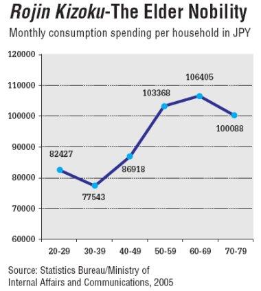 Monthly consumption spending per household in JPY