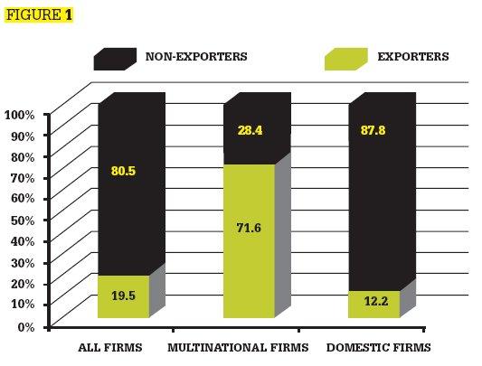 Exporter vs. Non-exporter, 2000