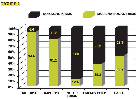 Figure 2: Multinational Firm vs. Domestic Firm, 2000