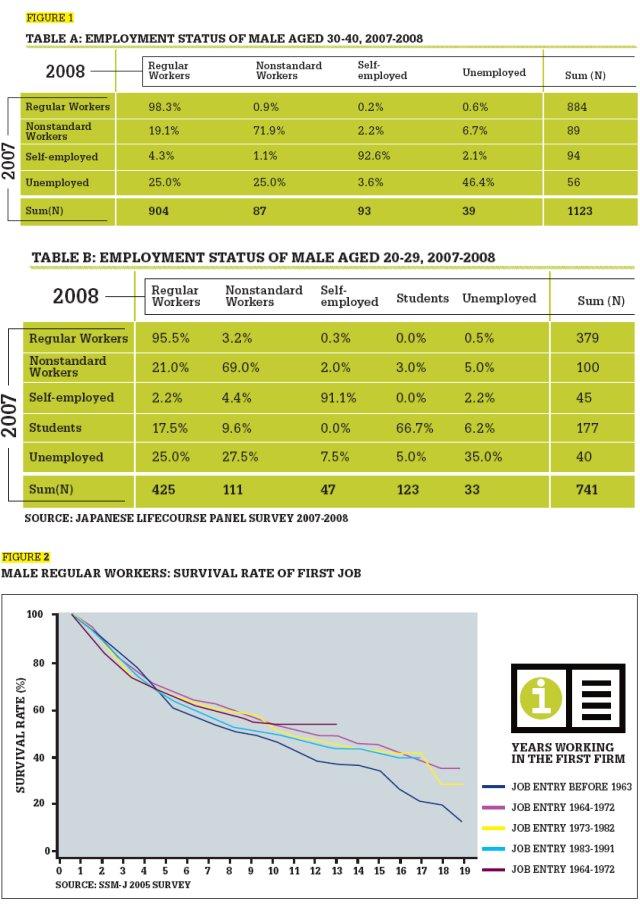 Employment Status, Figure 1 and 2