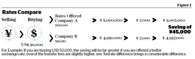 Rates Compare