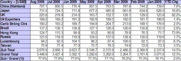 Foreign Holders of U.S. Treasuries