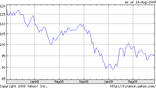 USD JPY