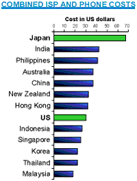 Combined ISP and Phone Cost